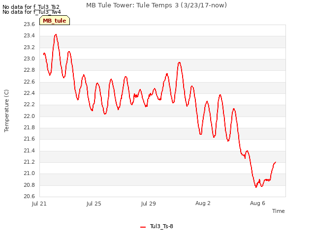 Explore the graph:MB Tule Tower: Tule Temps 3 (3/23/17-now) in a new window