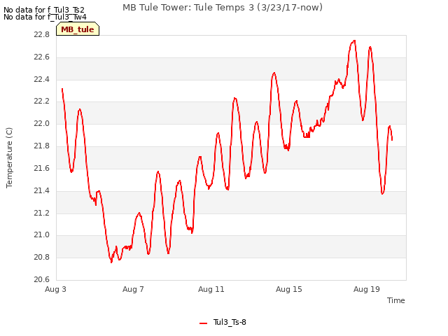 Explore the graph:MB Tule Tower: Tule Temps 3 (3/23/17-now) in a new window