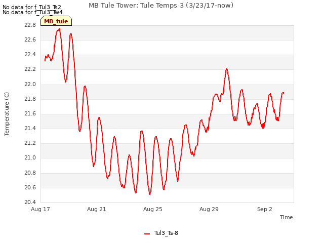 Explore the graph:MB Tule Tower: Tule Temps 3 (3/23/17-now) in a new window
