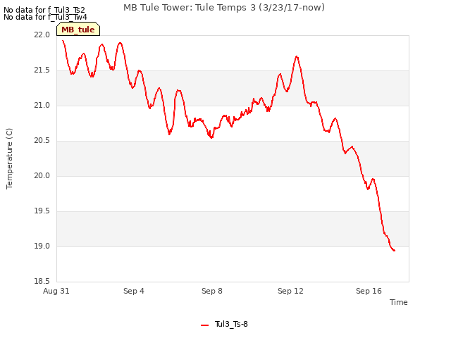 Explore the graph:MB Tule Tower: Tule Temps 3 (3/23/17-now) in a new window