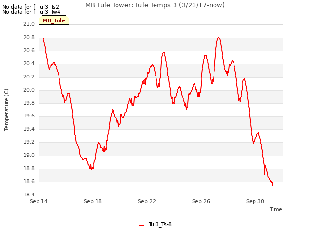 Explore the graph:MB Tule Tower: Tule Temps 3 (3/23/17-now) in a new window