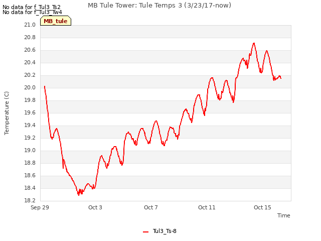 Explore the graph:MB Tule Tower: Tule Temps 3 (3/23/17-now) in a new window