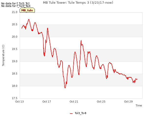 Explore the graph:MB Tule Tower: Tule Temps 3 (3/23/17-now) in a new window