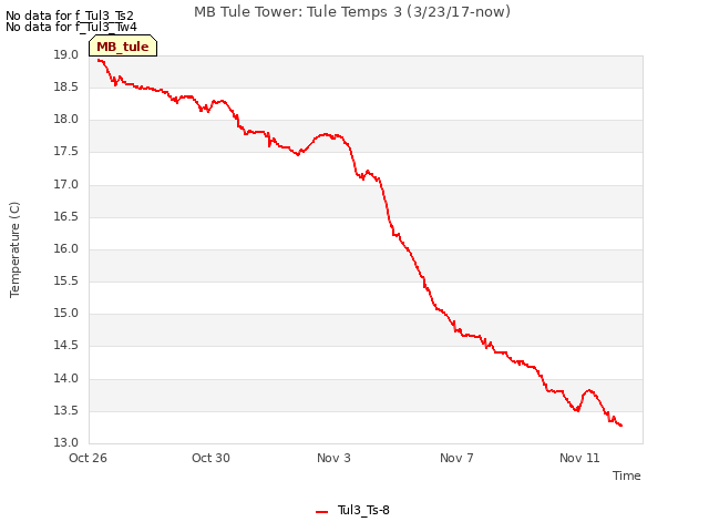 Explore the graph:MB Tule Tower: Tule Temps 3 (3/23/17-now) in a new window