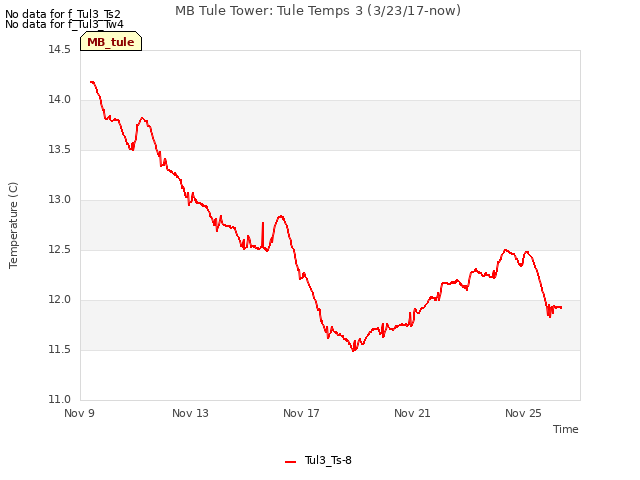 Explore the graph:MB Tule Tower: Tule Temps 3 (3/23/17-now) in a new window