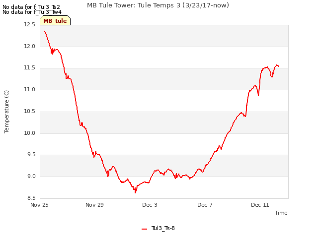 Explore the graph:MB Tule Tower: Tule Temps 3 (3/23/17-now) in a new window