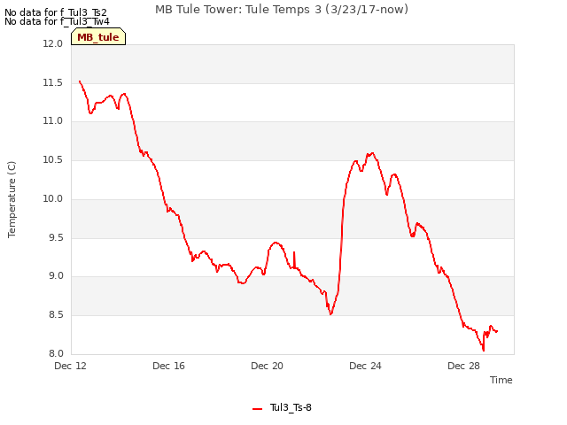 Explore the graph:MB Tule Tower: Tule Temps 3 (3/23/17-now) in a new window