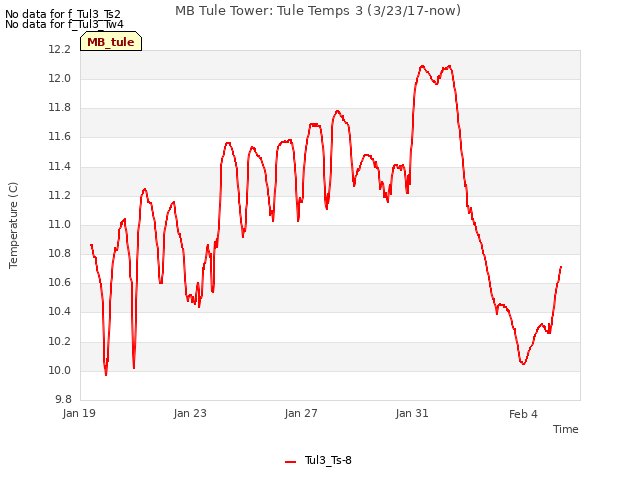 Explore the graph:MB Tule Tower: Tule Temps 3 (3/23/17-now) in a new window