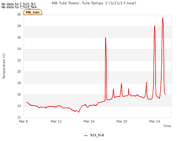 Explore the graph:MB Tule Tower: Tule Temps 3 (3/23/17-now) in a new window