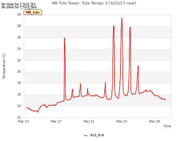 Explore the graph:MB Tule Tower: Tule Temps 3 (3/23/17-now) in a new window
