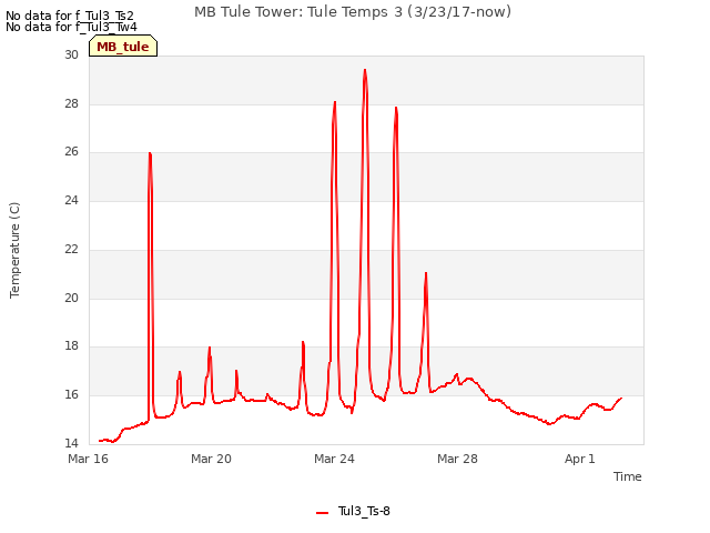 Explore the graph:MB Tule Tower: Tule Temps 3 (3/23/17-now) in a new window