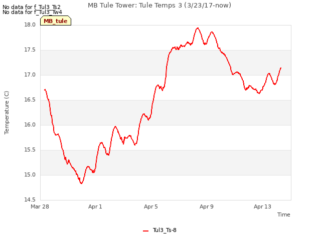 Explore the graph:MB Tule Tower: Tule Temps 3 (3/23/17-now) in a new window