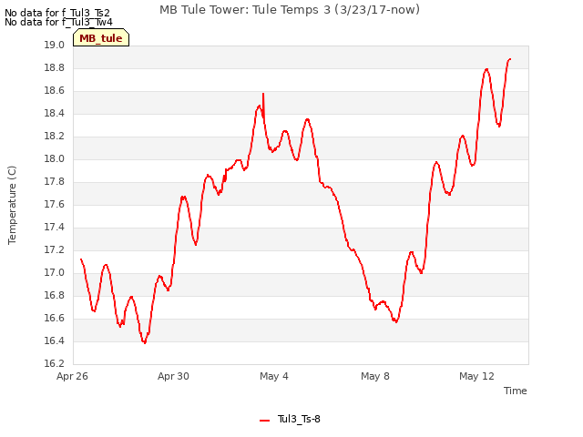 Explore the graph:MB Tule Tower: Tule Temps 3 (3/23/17-now) in a new window