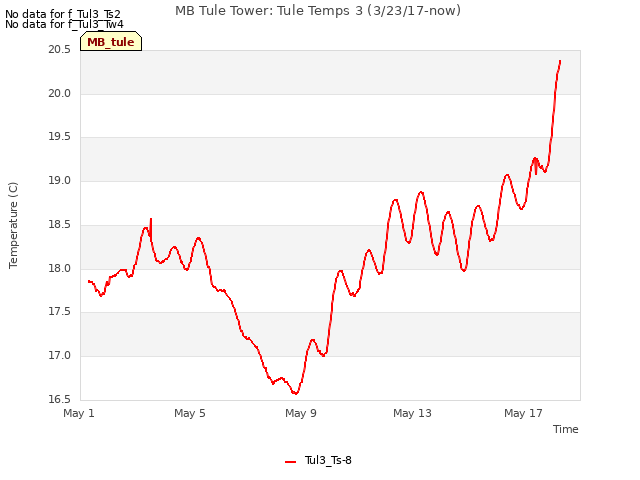 Explore the graph:MB Tule Tower: Tule Temps 3 (3/23/17-now) in a new window