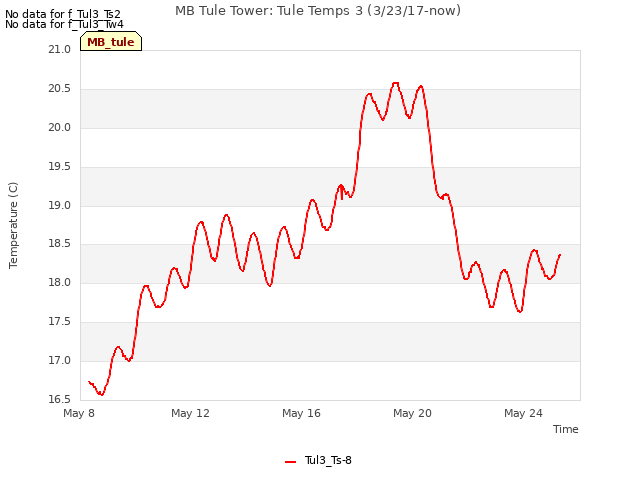 Explore the graph:MB Tule Tower: Tule Temps 3 (3/23/17-now) in a new window