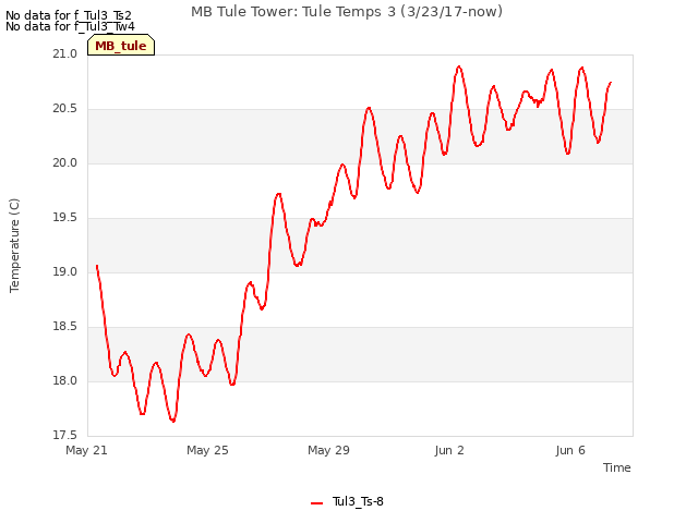Explore the graph:MB Tule Tower: Tule Temps 3 (3/23/17-now) in a new window