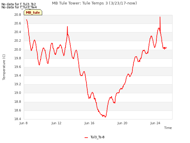 Explore the graph:MB Tule Tower: Tule Temps 3 (3/23/17-now) in a new window