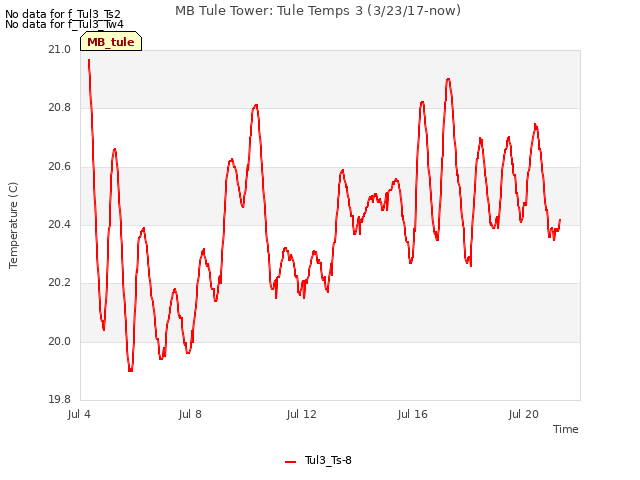 Explore the graph:MB Tule Tower: Tule Temps 3 (3/23/17-now) in a new window
