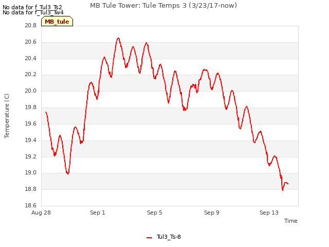 Explore the graph:MB Tule Tower: Tule Temps 3 (3/23/17-now) in a new window