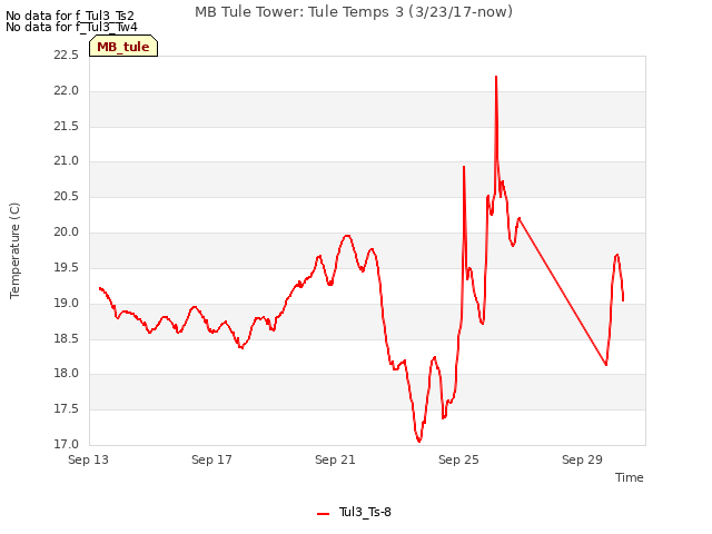 Explore the graph:MB Tule Tower: Tule Temps 3 (3/23/17-now) in a new window