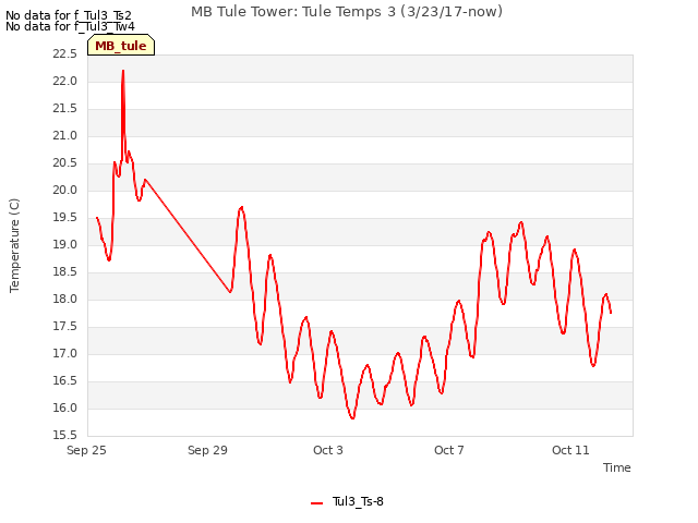 Explore the graph:MB Tule Tower: Tule Temps 3 (3/23/17-now) in a new window