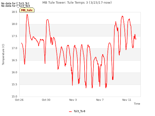Explore the graph:MB Tule Tower: Tule Temps 3 (3/23/17-now) in a new window