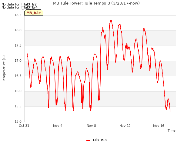 Explore the graph:MB Tule Tower: Tule Temps 3 (3/23/17-now) in a new window