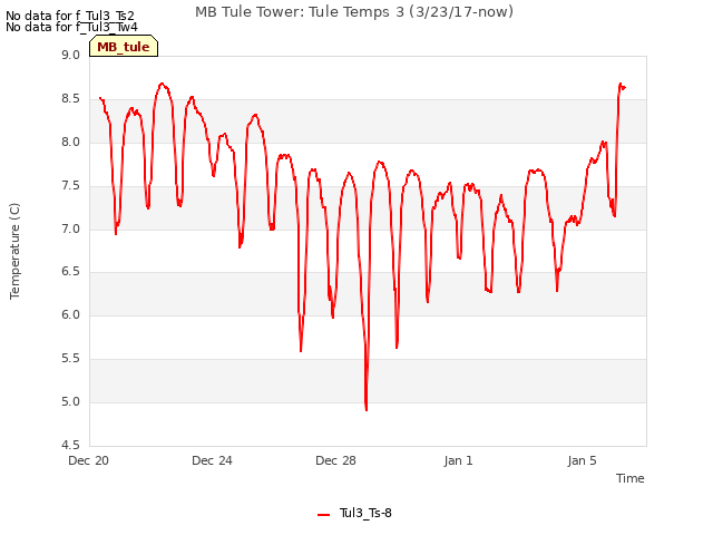 Explore the graph:MB Tule Tower: Tule Temps 3 (3/23/17-now) in a new window