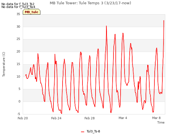 Explore the graph:MB Tule Tower: Tule Temps 3 (3/23/17-now) in a new window