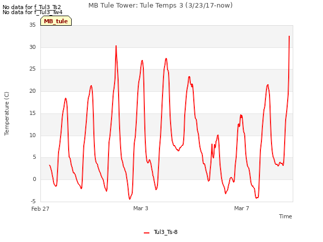 Explore the graph:MB Tule Tower: Tule Temps 3 (3/23/17-now) in a new window