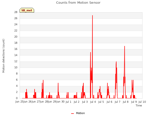 Graph showing Counts from Motion Sensor