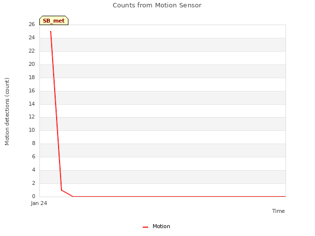 plot of Counts from Motion Sensor