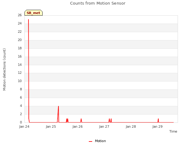 plot of Counts from Motion Sensor