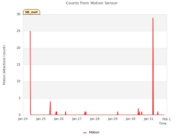 plot of Counts from Motion Sensor