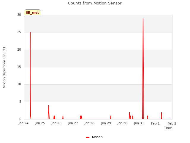 plot of Counts from Motion Sensor