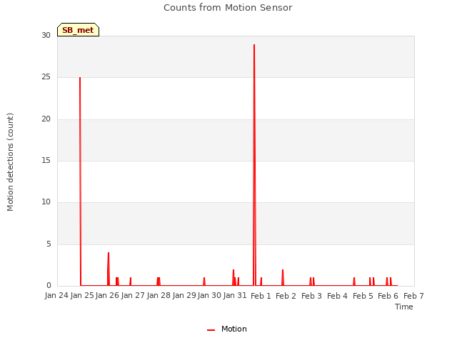 plot of Counts from Motion Sensor