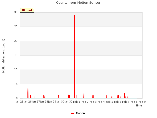 plot of Counts from Motion Sensor