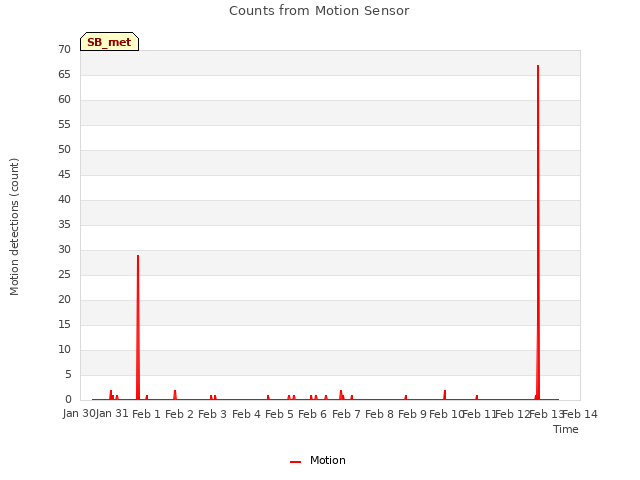 plot of Counts from Motion Sensor