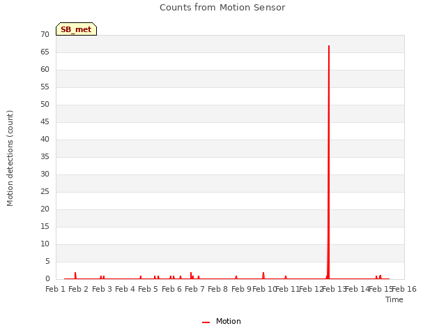 plot of Counts from Motion Sensor