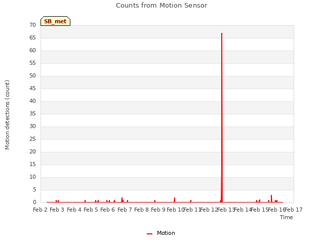 plot of Counts from Motion Sensor