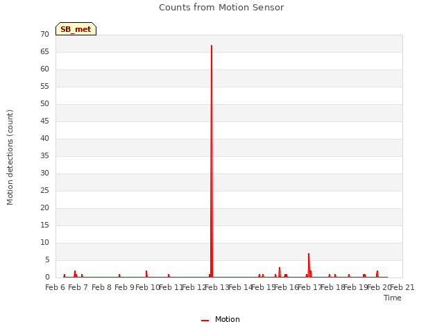 plot of Counts from Motion Sensor