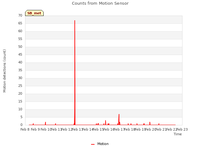 plot of Counts from Motion Sensor