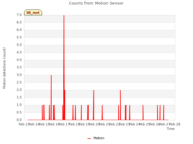 plot of Counts from Motion Sensor