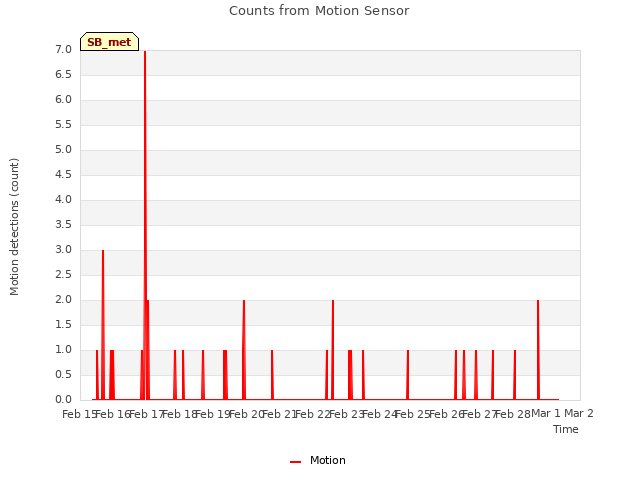 plot of Counts from Motion Sensor