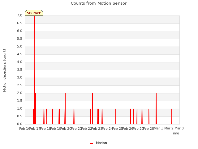 plot of Counts from Motion Sensor