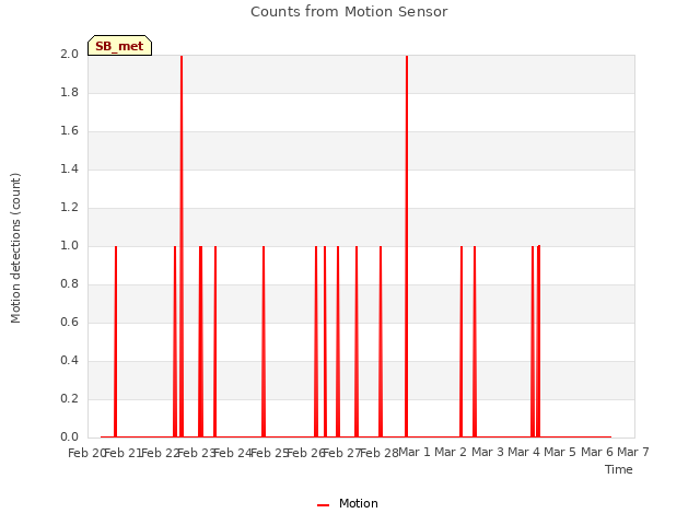 plot of Counts from Motion Sensor