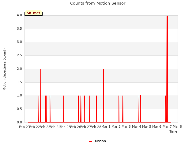 plot of Counts from Motion Sensor