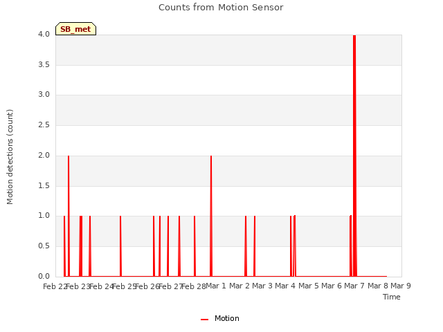 plot of Counts from Motion Sensor