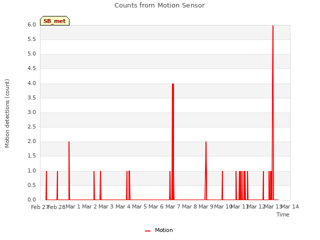 plot of Counts from Motion Sensor