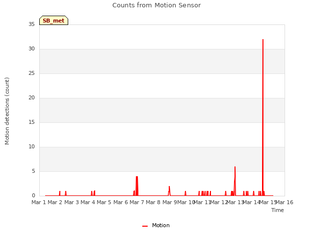 plot of Counts from Motion Sensor